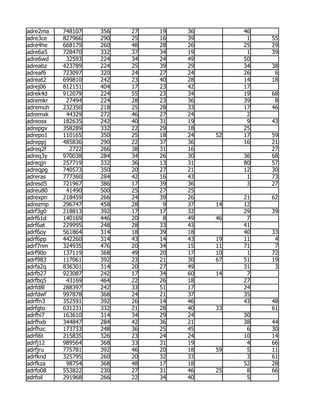 adre2ma   748107   356   27   19   36        46
adre3ce   827966   290   25   16   39         1   55
adre4he   668179   260   48   28   26        25   29
adre6a5   728470   332   37   34   19         1   39
adre6wd    32593   224   34   24   49        50
adreabz   423789   224   25   39   29        34   38
adreaf6   723097   320   24   27   24        26    6
adreat2   699810   242   23   40   28        14   18
adrej06   812151   404   17   23   42        17
adrek4d   912079   224   55   23   34        19   68
adremkr    27494   224   28   23   36        39    8
adremuh   232350   218   25   28   33        17   46
adremxk    44329   272   46   27   24         2
adreosx   182635   242   40   31   19         9   43
adrepgv   358289   332   22   29   18        25
adrepo1   110165   350   25   18   24   52   17   59
adreppj   485836   290   22   37   36        16   21
adreq2f     2722   266   38   31   16             27
adreq3y   970038   284   34   26   30        36   68
adreqjn   257719   332   36   13   31        80   57
adreqpg   740573   350   20   27   21        12   30
adreras   777360   284   42   16   43         1   73
adresd5   721967   386   17   39   36         3   27
adreu80    41490   500   25   27   25
adrexpn   218459   266   24   39   26        21   62
adrezmp   296747   458   28    9   37   14   12
adrf3g0   218813   392   17   17   32        29   39
adrf61d   140169   446   20    8   49   46    7
adrf6at   229995   248   28   33   43        41
adrf6oy   561864   314   18   39   18        40   33
adrf6pp   442260   314   43   14   43   19   11    4
adrf7nm   324935   476   20   34   15   11   71    7
adrf90o   137119   368   49   20   17   10    1   72
adrf983   117061   392   23   21   30   67   51   19
adrfa2q   836301   314   20   27   49        31    3
adrfb27   923087   242   17   34   60   14    7
adrfbq5    43169   464   22   26   18        27
adrfd8l   288397   242   33   51   17        24
adrfdwf   997878   368   24   21   37        35
adrffn3   352591   392   26   14   46        43   48
adrfgto   631231   332   21   28   40   33        61
adrfhi7   163610   314   34   29   24        30
adrfhxb   344847   284   42   36   21        38   44
adrfhzc   173733   248   36   25   45         6   30
adrfi6t   215835   326   23   24   24        10   14
adrfj12   989564   368   33   31   19         4   66
adrfjru   775781   392   46   20   18   59    5   11
adrfknd   325795   260   20   32   33         3   61
adrfkza    98754   368   48   17   18        52   28
adrfo08   553822   230   27   31   46   25    8   66
adrfoil   291968   266   22   34   40         5
 