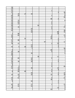 29
27
21                             1
27                                  3   38
 6   10   17   34                        9
69   24                        7         8
20                                      59
23                            80    2
43   72                                  8
35   63                        2
26   27                        2
40                  50                   1
23   33                        2        27
18             23              3
63             31                       38
               34                  80   75
 7   80                            18
43   65                        2        13
36                            32         4
 3        32                  55    2
41   80        11                   5
27                       47         1   11
78   21                        2   79
               14                   1
43   5    30   16                   2
                1                       58
 6                            60         5
34   39                        4         7
56             39                        2
48
 2                  78             11
18   69        10              5
27             75                   1
34   78        30                   2
14                             1
 6                             1
47    5                        4        60
42   10        30                  14
     10                        3    9
 8   66   68                   6
               43                   1   12
10   22        32             72    5   39
      9                                  1
22   61                        3        21
11                            78         1
 9             54                   7
                                    1
65   47        11              1        22
 9   53        51                        4
29                                 13    3
                              63         2
 