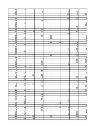 75   17                        3
14              6              3   49
20                            69    1   73
                               3
35                            69   55    6
19             24
53   16                                  2
47                                      30
27                                 53
11             21             10    1
27   59   20   21              2   61
 2   50                       10
33             66   30                   2
32   24             69                   3
62    7                                  1
28                  33   38         4
 1   58                             9
11                                  5
21                            41   15    1
54   64                             1
62
          33        36         2   15
24                                       1
 2                                 56   36
18             56              1   10   67
63             47              6
18   79                                 10
 7                                       2
 7             55              1
67   57                                  2
 1        36   25
24   57         2                  33   11
     53                                  2
               32                   2    4
 1   25   12
12   71        73                   4   66
                                   35
49   30                        3        64
15
15             16                        1
10   24        76
14   10        64              1
     66                       17
17   58                  23    1
35             11                        1
 1   39        58        65    5
 3             67              5         1
62   21                            39    1
39   47                        8   66
41        28        65         1   50   60
16   49   26                             3
 