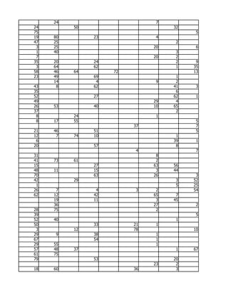 24                        7
24        50                       32
75                                       5
19   80        23              4
47   25                             2
 3   25                       20         6
 1   40                             3
 7                            20    2
35   20        24                   2    9
 3   64        62                   1   35
58   46   64        72                  13
23   49        69                   1
     14         4              9    2
43    8        62                  41    3
35                                  6
52             27                  62    1
49                            29    4
26   53        40             10   65
37                                  2
 8        24                   1
 8   17   55                             5
                         37              7
21   46        51                        5
12    7   74   10                   1
 6                                 39    1
20             57                   8
                          4              7
31                             8
41   73   61                   2
15             27             63   56
48   11        15              3   44
70             63             26         3
42        29                        3   52
 1                                  5   25
26    7         4         3    2        54
62   12        42             65    7
     19        11              3   45
     36                       27         2
28   75                        2
39                                       5
52   40                             1
50             33        21    1
 3        12             78             10
29   9         38              1
67             54              1
29   55                        1
57   48   37                        1   67
61   75
79             53                  20
                              23    2
18   60                  36         3
 