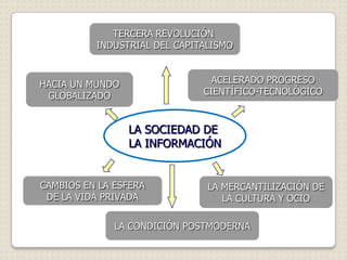 TERCERA REVOLUCIÓN
          INDUSTRIAL DEL CAPITALISMO



HACIA UN MUNDO                  ACELERADO PROGRESO
 GLOBALIZADO                  CIENTÍFICO-TECNOLÓGICO


                 LA SOCIEDAD DE
                 LA INFORMACIÓN


CAMBIOS EN LA ESFERA           LA MERCANTILIZACIÓN DE
 DE LA VIDA PRIVADA               LA CULTURA Y OCIO

              LA CONDICIÓN POSTMODERNA
 