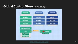 Global Control Store (>=v1.11.0)
50
Redis in Ray: Past and future
 