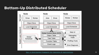 Bottom-Up Distributed Scheduler
55
Ray: A Distributed Framework for Emerging AI Applications
 