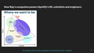 6
Four Reasons Why Leading Companies Are Betting On Ray, Anyscale
How Ray’s ecosystem powers Spotify’s ML scientists and e...