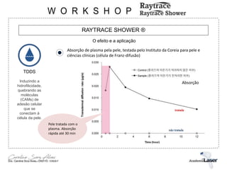 RAYTRACE SHOWER ®
O efeito e a aplicação
Absorção de plasma pela pele, testada pelo Instituto da Coreia para pele e
ciências clínicas (célula de Franz-difusão)
TDDS
Induzindo a
hidrofilicidade,
quebrando as
moléculas
(CAMs) de
adesão celular
que se
conectam à
célula da pele.
Pele tratada com o
plasma. Absorção
rápida até 30 min
Absorção
tratada
não tratada
 
