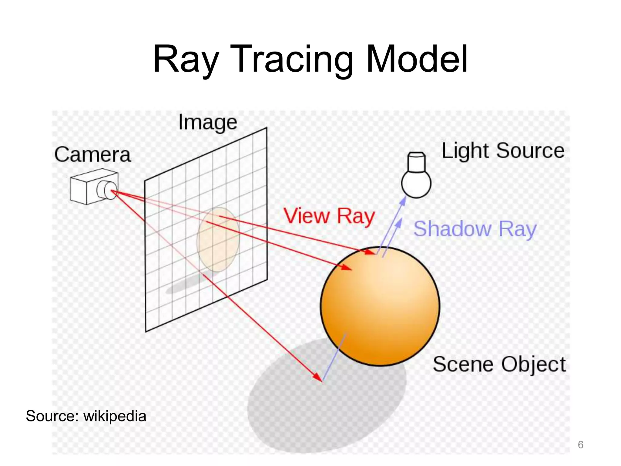 Ray Tracing Model




Source: wikipedia
                                        6
 
