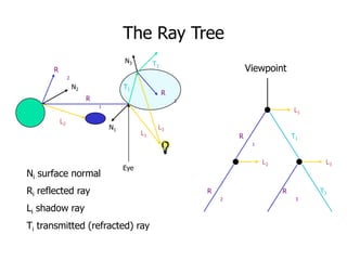 The Ray Tree
                                     N3         T3
      R                                                                  Viewpoint
               2

                   N2                T1
                                                     R
                        R                                3
                            1
                                                                                       L1
          L2
                                N1               L3
                                           L1                        R                 T1
                                                                          1



                                                                              L2             L3
                                     Eye
Ni surface normal
Ri reflected ray                                             R                     R        T3
                                                                 2                      3

Li shadow ray
Ti transmitted (refracted) ray
 