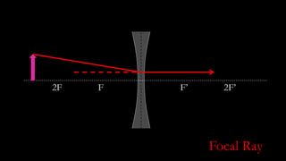F F’2F 2F’
Focal Ray
 