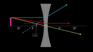 F F’2F 2F’
Image
 