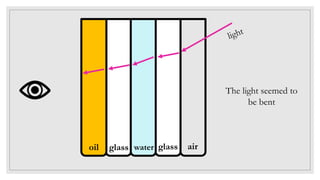 airglasswaterglassoil
The light seemed to
be bent
 