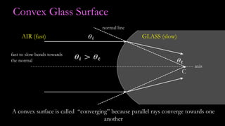 Convex Glass Surface
C
axis
A convex surface is called “converging” because parallel rays converge towards one
another
AIR (fast) GLASS (slow)
normal line
fast to slow bends towards
the normal
 