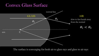 Convex Glass Surface
Caxis
The surface is converging for both air to glass rays and glass to air rays
AIRGLASS
normal line
slow to fast bends away
from the normal
 