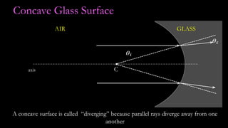 Caxis
A concave surface is called “diverging” because parallel rays diverge away from one
another
Concave Glass Surface
AIR GLASS
 