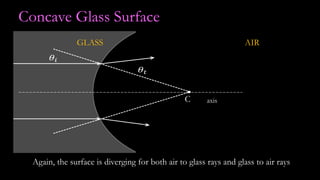 C axis
Again, the surface is diverging for both air to glass rays and glass to air rays
Concave Glass Surface
AIRGLASS
 