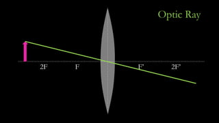 F F’2F 2F’
Optic Ray
 