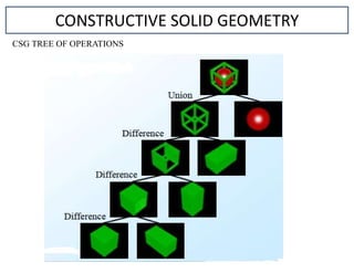 CONSTRUCTIVE SOLID GEOMETRY
CSG TREE OF OPERATIONS
 