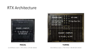 RTX Architecture
PASCAL TURING
11.8 Billions xtors | 471 mm2 | 24 GB 10GHZ 18.6 Billions xtors | 754 mm2 | 48+48 GB 14GHZ
 