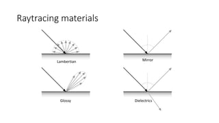 Raytracing materials
Lambertian
Glossy
Mirror
Dielectrics
 