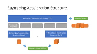 Raytracing Acceleration Structure
Top Level Acceleration Structure (TLAS)
Bottom Level Acceleration
Structure (BLAS)
Bottom Level Acceleration
Structure (BLAS)
Vertex & Index Buffers
Instance Buffer
Transform &
Properties
   

 