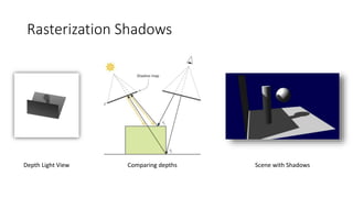 Rasterization Shadows
Depth Light View Scene with ShadowsComparing depths
 