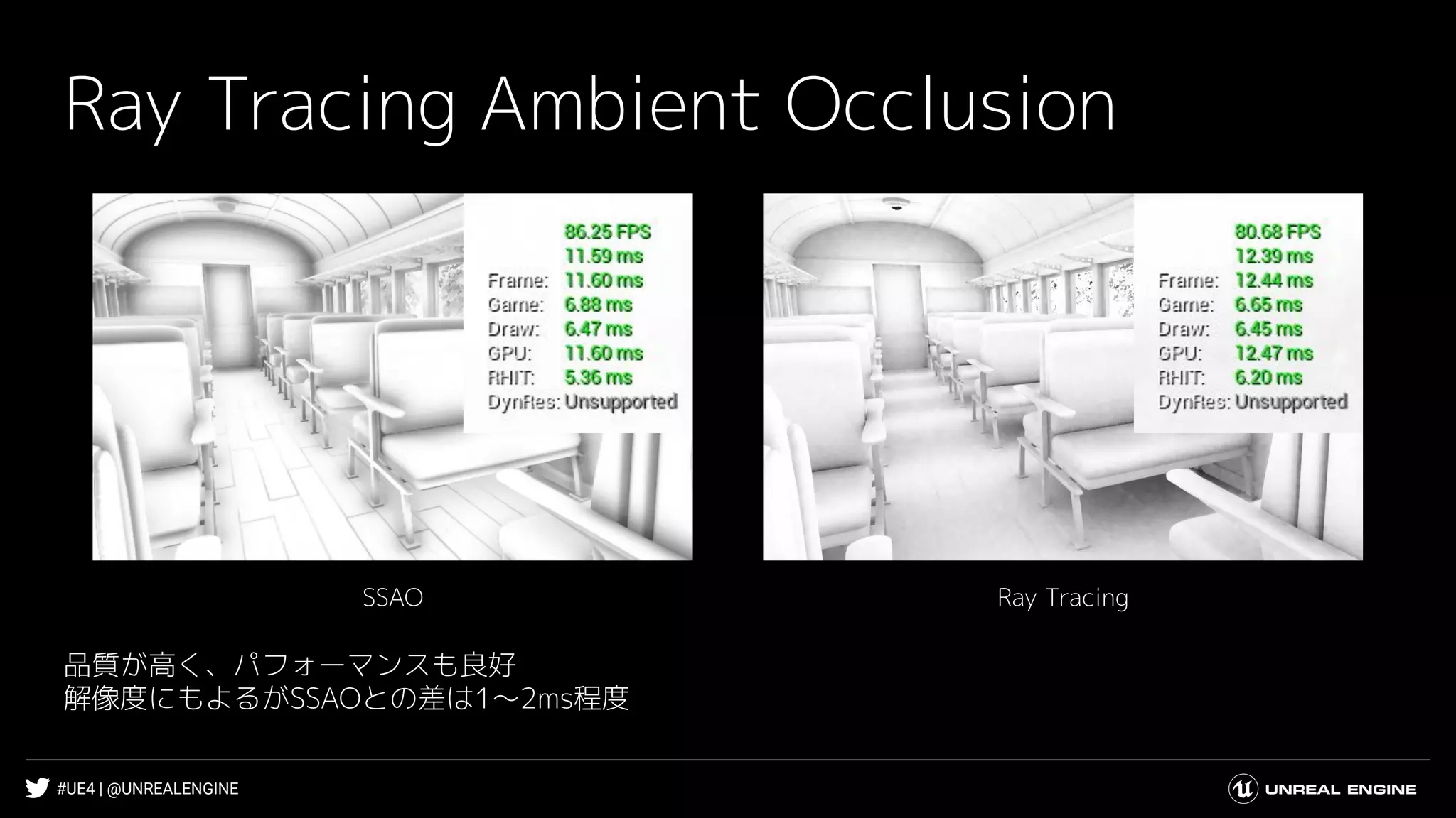 #UE4 | @UNREALENGINE
Ray Tracing Ambient Occlusion
品質が高く、パフォーマンスも良好
解像度にもよるがSSAOとの差は1～2ms程度
Ray TracingSSAO
 