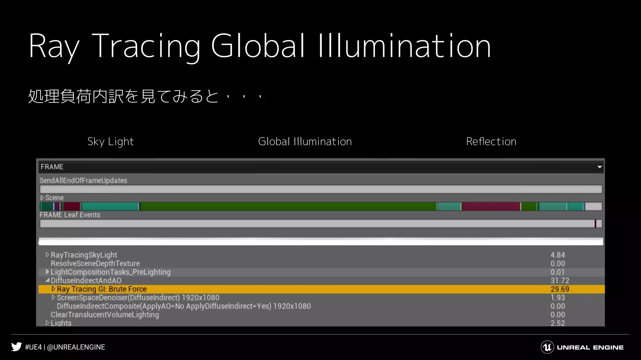 #UE4 | @UNREALENGINE
Ray Tracing Global Illumination
Sky Light Global Illumination Reﬂection
処理負荷内訳を見てみると・・・
 