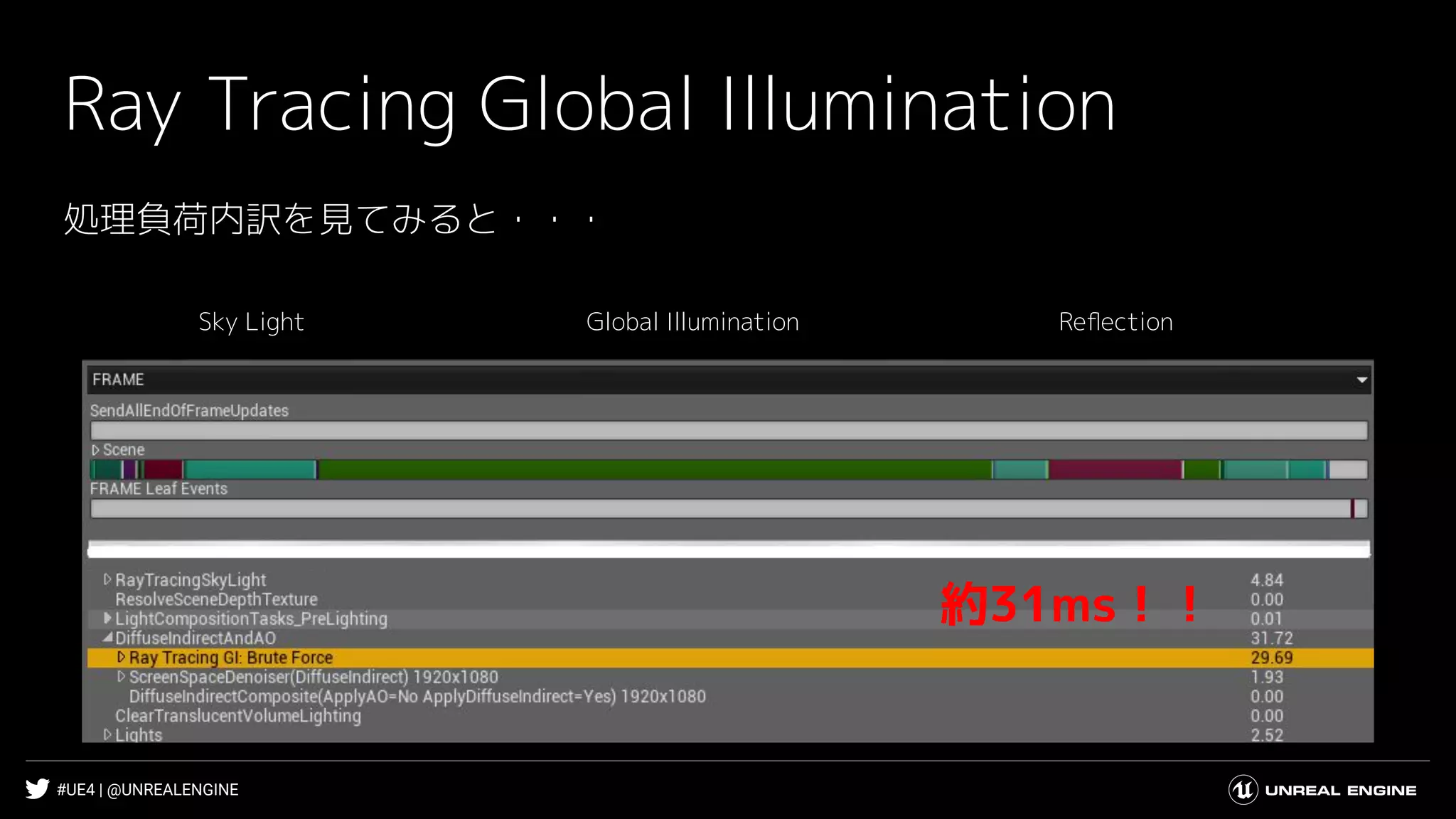 #UE4 | @UNREALENGINE
Ray Tracing Global Illumination
Sky Light Global Illumination Reﬂection
約31ms！！
処理負荷内訳を見てみると・・・
 