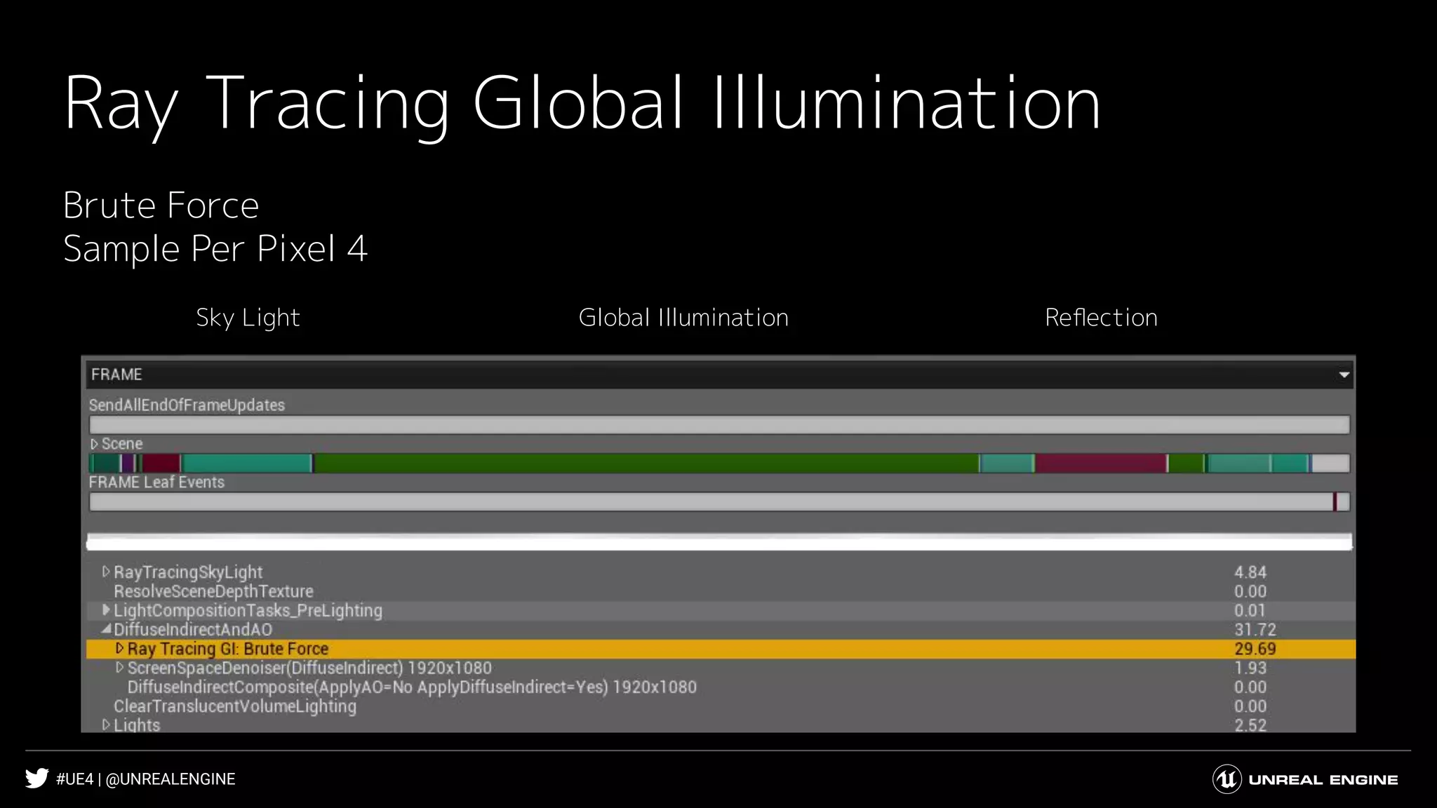 #UE4 | @UNREALENGINE
Ray Tracing Global Illumination
Sky Light Global Illumination Reﬂection
Brute Force
Sample Per Pixel 4
 