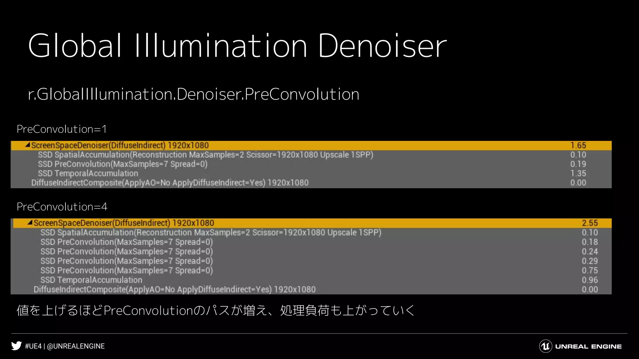 #UE4 | @UNREALENGINE
Global Illumination Denoiser
r.GlobalIllumination.Denoiser.PreConvolution
値を上げるほどPreConvolutionのパスが増え、処理負荷も上がっていく
PreConvolution=4
PreConvolution=1
 