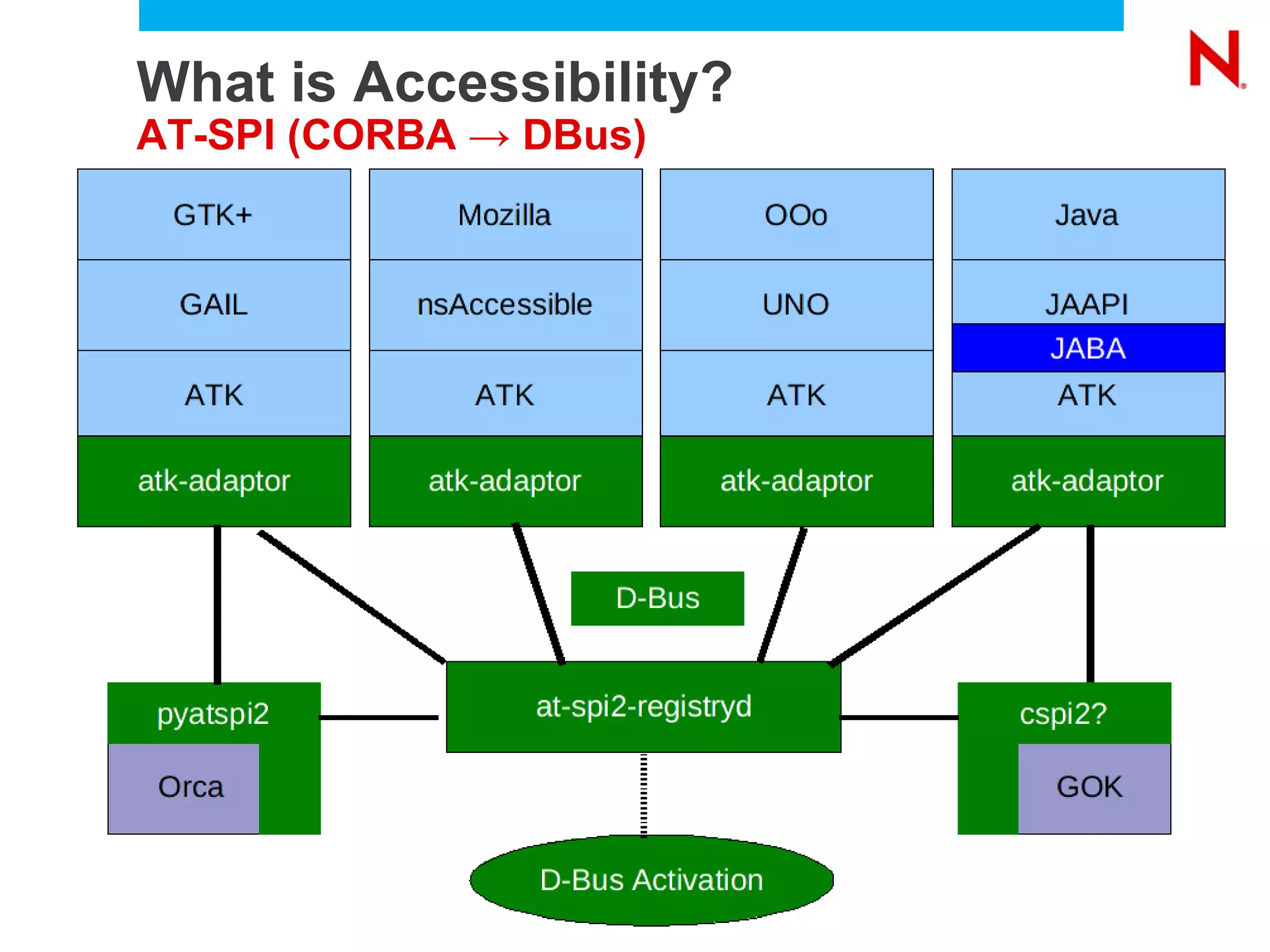 What is Accessibility?  AT-SPI Assistive Technology Service Provider Interface (AT-SPI) 