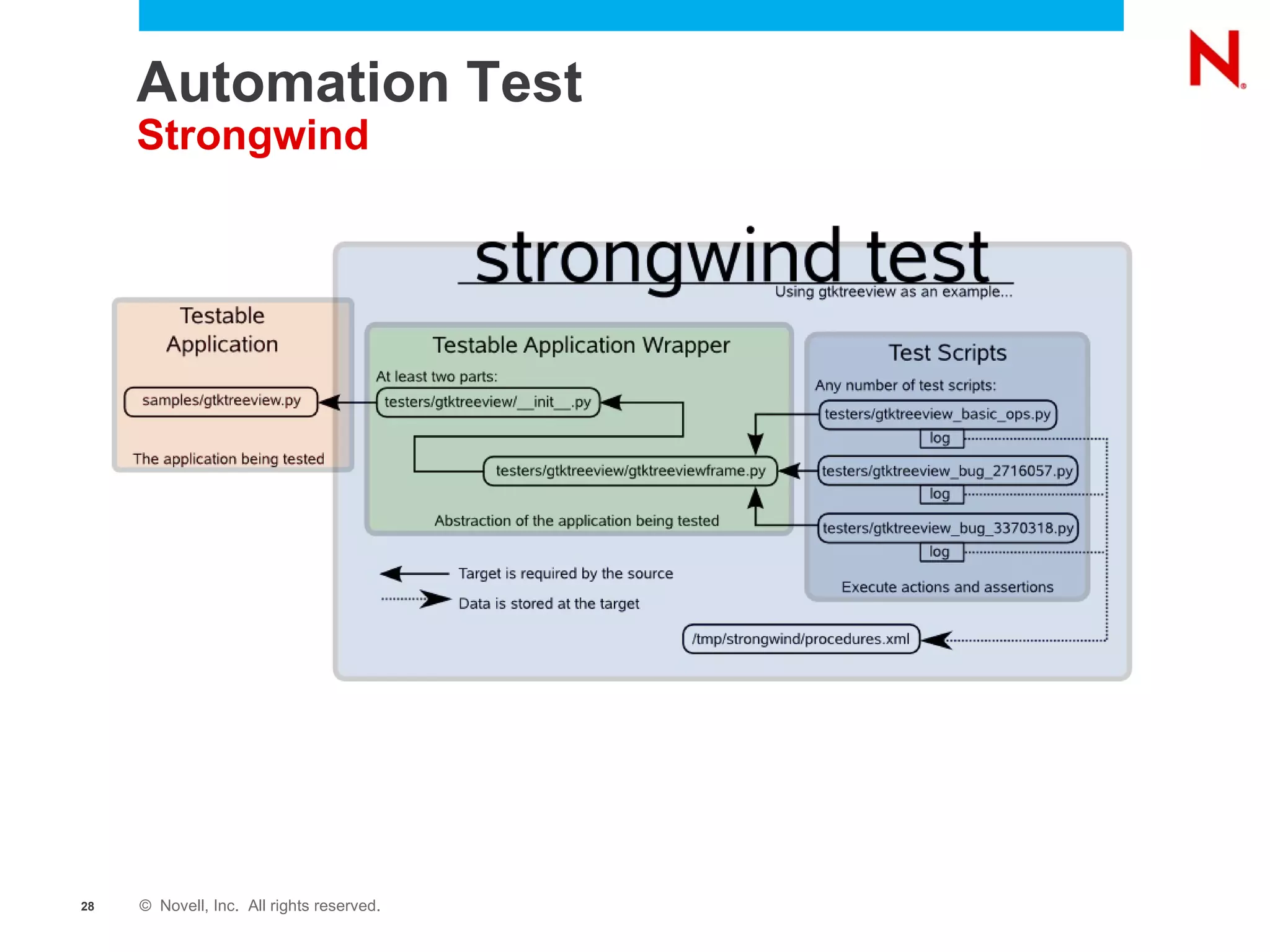 What is Accessibility?  AT-SPI Applications and ATs communicate via a layered architecture 
