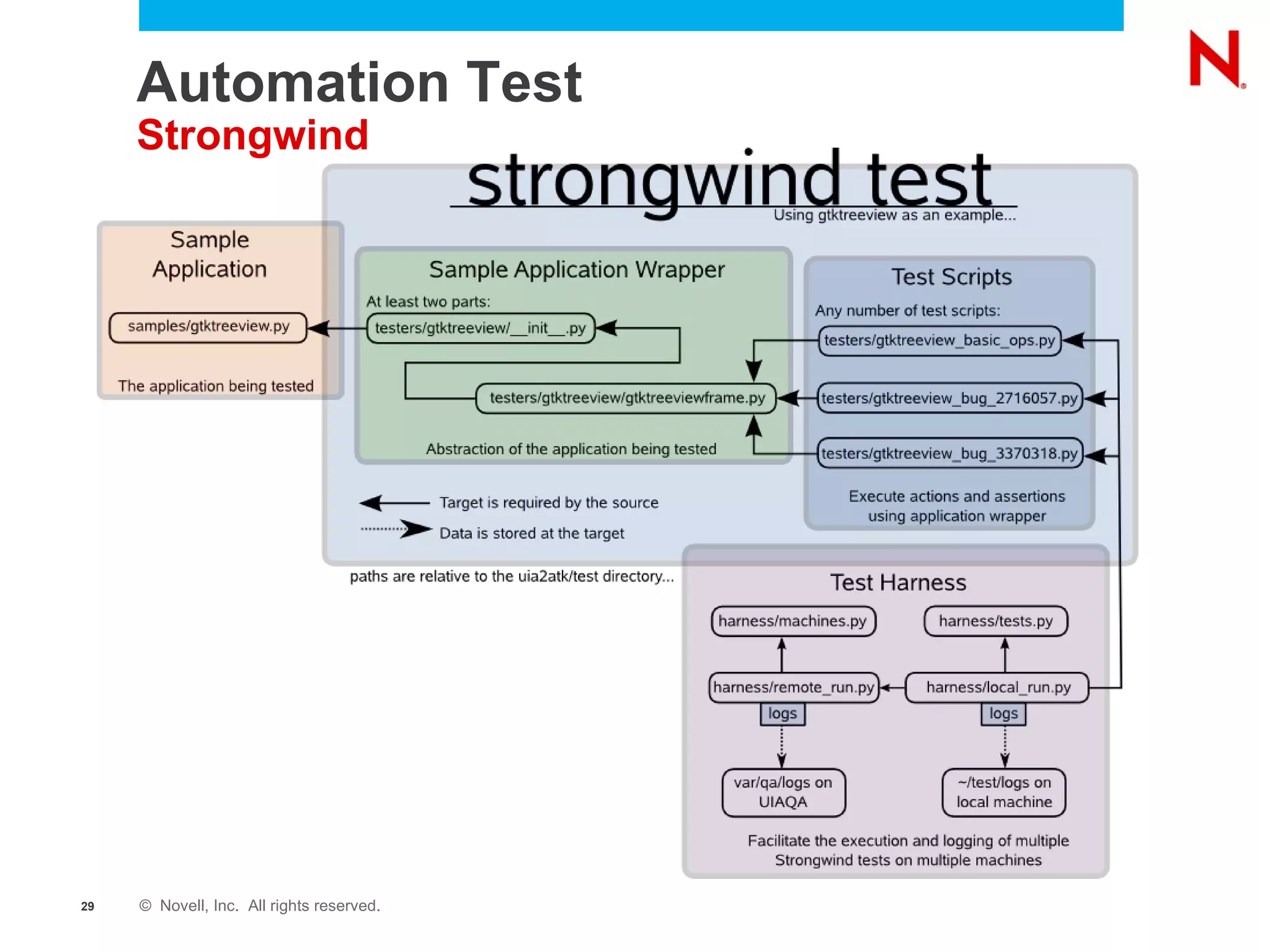 What is Accessibility?  AT-SPI ATs receive events and issue IPC calls API calls EVENTS 