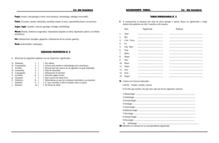 3er. Año Secundaria RAZONAMIENTO VERBAL 3er. Año Secundaria
Fagia (comer): antropología (comer carne humana), antropófago, adefagia (voracidad).
Fobia (Aversión, miedo): hidrofobia, aerofobia (temor al aire), claustrofobia (horror al encierro).
Logos, logia (estudio, ciencia): geología, biología, oftalmólogo.
Manía (Pasión, tendencia exagerada): cleptomanía (impulso al robo), dipsómano (adicto a la bebida
alcohólica).
Itis (inflamación): faringitis, gingivitis, (inflamación de las encías), gastritis.
Patía (enfermedad): cardiopatía.
EJERCICIOS PROPUESTOS N° 2
• Relaciona las siguientes palabras con sus respectivos significados.
A. Abstemio 1. ( ) Sin cabeza.
B. Cosmopolita 2. ( ) Ciencia que estudia la metodología de la enseñanza.
C. Acéfalo 3. ( ) Persona que hace ejercicios de agilidad con gran habilidad.
D. Catatumba 4. ( ) Falta de autoridad.
E. Criptografía 5. ( ) Inflamación al intestino.
F. Acróbata 6. ( ) Descifrar algún escrito.
g. Anarquía 7. ( ) Que se priva de tomar licor.
h. Didáctica 8. ( ) Subterráneos en que los cristianos enterraban a sus muertos.
i. Dendrita 9. ( ) E l que considera a todo el mundo como su patria.
j. Enteritis 10. ( ) De forma de árbol.
TAREA DOMICILIARIA N° 2
I. A continuación se presenta una serie de raíces griegas y latinas. Busca su significados y luego
elabora dos palabras con ella. Consulta tu diccionario.
Raíz Significado Palabras
1. Anto ................................................ ................................................................
2. Bio ................................................ ................................................................
3. Clor, Cloro ................................................ ................................................................
4. Ex ................................................ ................................................................
5. Feb, flete ................................................ ................................................................
6. Foto ................................................ ................................................................
7. Helio ................................................ ................................................................
8. Hepta ................................................ ................................................................
9. Neo ................................................ ................................................................
10. Retro ................................................ ................................................................
11. Nefro ................................................ ................................................................
12. Zoo ................................................ ................................................................
13. Ecto ................................................ ................................................................
14. Hepat ................................................ ................................................................
II. Conoce las Ciencias especiales.
LOGÍA : Tratado, estudio, ciencia.
• Escribe qué estudia o de qué trata cada una de las siguientes ciencias:
1.Minerología : ................................................................................................................
2.Simbología : .................................................................................................................
3.Farmacología : .............................................................................................................
4.Ecología : .....................................................................................................................
5.Ginecología : ................................................................................................................
6.Bibliotecología : ...........................................................................................................
7.Psicología : ...................................................................................................................
8.Zoopsicología : .............................................................................................................
9.Oncología : ..................................................................................................................
10. Paidología : ..................................................................................................................
III. Identifica el cultismo en su correspondiente significado.
 