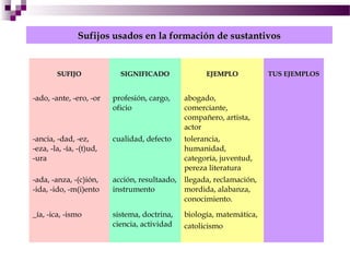 Sufijos usados en la formación de sustantivos


        SUFIJO              SIGNIFICADO              EJEMPLO           TUS EJEMPLOS


-ado, -ante, -ero, -or    profesión, cargo,    abogado,
                          oficio               comerciante,
                                               compañero, artista,
                                               actor
-ancia, -dad, -ez,        cualidad, defecto    tolerancia,
-eza, -la, -ía, -(t)ud,                        humanidad,
-ura                                           categoría, juventud,
                                               pereza literatura
-ada, -anza, -(c)ión,     acción, resultaado, llegada, reclamación,
-ida, -ido, -m(i)ento     instrumento         mordida, alabanza,
                                              conocimiento.
_ía, -ica, -ismo          sistema, doctrina,   biología, matemática,
                          ciencia, actividad   catolicismo
 