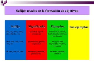 Sufijos usados en la formación de adjetivos




       Sufijo                Significado                Ejemplos              Tus ejemplos
-ado, -al, -ante, -ente,       cualidad, aspect,       sensasional, severo,
-ero, -(l)ento, -oso              semejanza          tambaleante, delicioso
                                                           persistente


-able, -ble, -dor, -ible,    posibilidad, aptitud,      desagradable,
 -ivo, -or                        capacidad           imposible, optativo,
                                                          precursor


-al, -ano, -ico, -il, -ino   referencia, relación,     humano, fatídico,
                                 pertenencia              infantil
 