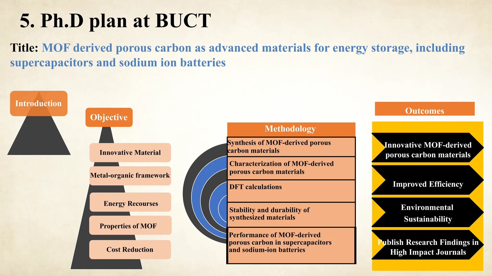 Title: MOF derived porous carbon as advanced materials for energy storage, including
supercapacitors and sodium ion batteries
Introduction
Outcomes
Metal-organic framework
Energy Recourses
Objective
Properties of MOF
Cost Reduction
Innovative Material
Methodology
Synthesis of MOF-derived porous
carbon materials
Characterization of MOF-derived
porous carbon materials
DFT calculations
Stability and durability of
synthesized materials
Performance of MOF-derived
porous carbon in supercapacitors
and sodium-ion batteries
Innovative MOF-derived
porous carbon materials
Improved Efficiency
Environmental
Sustainability
Publish Research Findings in
High Impact Journals
5. Ph.D plan at BUCT
 