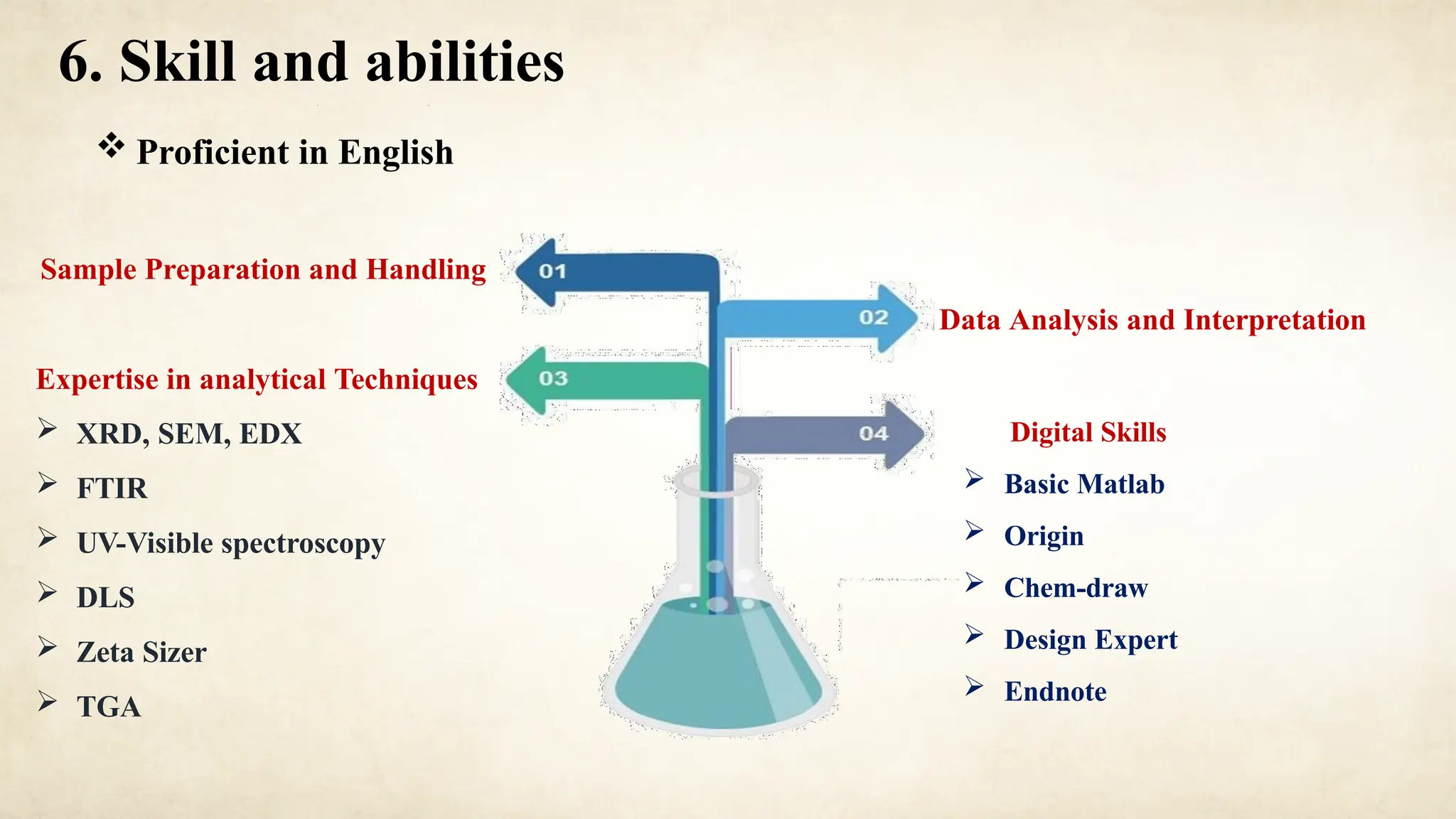 6. Skill and abilities
Data Analysis and Interpretation
Digital Skills
 Basic Matlab
 Origin
 Chem-draw
 Design Expert
 Endnote
 Proficient in English
Sample Preparation and Handling
Expertise in analytical Techniques
 XRD, SEM, EDX
 FTIR
 UV-Visible spectroscopy
 DLS
 Zeta Sizer
 TGA
 