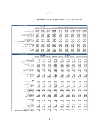 ‫ﺿﻤﺎﺋﻢ‬


                                                                                ‫1. ﺻﻭﺭﺕ ﻫﺎی ﺳﻭﺩ ﻭ ﺯﻳﺎﻥ ﻭ ﺗﺭﺍﺯﻧﺎﻣﻪ ﺷﺭﮐﺕ ﻭ ﭘﻳﺵ ﺑﻳﻧﯽ 5 ﺳﺎﻝ ﺁﻳﻧﺩﻩ ﺍﻗﻼﻡ ﺁﻧﻬﺎ‬


                      ‫ﻻﺑﺭﺍﺗﻭﺍﺭﻫﺎﻱ ﺩﺍﺭﻭﺋﻲ ﺭﺍﺯک‬
                                                                                        ‫ﺍﻁﻼﻋﺎﺕ ﮔﺫﺷﺗﻪ‬                                          ‫ﭘﻳﺵ ﺑﻳﻧﯽ ﺁﻳﻧﺩﻩ‬
                                                                           ‫92/21/6831‬   ‫92/21/8831 03/21/7831‬    ‫92/21/9831‬    ‫92/21/0931‬    ‫03/21/2931 92/21/1931‬     ‫92/21/3931‬    ‫92/21/4931‬

                                                               ‫ﻓﺭﻭﺵ‬          ‫453,692‬      ‫060,643‬     ‫129,783‬     ‫978,215‬       ‫714,337‬       ‫244,359‬      ‫308,191,1‬   ‫361,034,1‬      ‫691,617,1‬
                                      ‫ﺑﻬﺎی ﺗﻣﺎﻡ ﺷﺩﻩ ﮐﺎﻻی ﻓﺭﻭﺵ ﺭﻓﺗﻪ‬          ‫)219,791(‬    ‫)003,732(‬   ‫)084,362(‬   ‫)760,913(‬     ‫)917,454(‬     ‫)830,585(‬     ‫)061,727(‬   ‫)692,178(‬     ‫)341,440,1(‬
                                                  ‫ﺳﻭﺩ )ﺯﻳﺎﻥ( ﻧﺎﺧﺎﻟﺹ‬           ‫244,89‬      ‫067,801‬     ‫144,421‬     ‫218,391‬       ‫896,872‬       ‫404,863‬       ‫346,464‬     ‫768,855‬        ‫350,276‬
                                 ‫ﻫﺯﻳﻧﻪ ﻫﺎی ﻋﻣﻭﻣﯽ ﺍﺩﺍﺭی ﻭ ﺗﺷﮑﻳﻼﺗﯽ‬             ‫)895,72(‬     ‫)129,33(‬    ‫)236,94(‬    ‫)834,55(‬      ‫)998,17(‬      ‫)026,98(‬     ‫)517,901(‬   ‫)856,131(‬      ‫)099,751(‬
                            ‫ﺧﺎﻟﺹ ﺳﺎﻳﺭ ﺩﺭﺁﻣﺩﻫﺎ )ﻫﺯﻳﻧﻪ ﻫﺎ(ی ﻋﻣﻠﻳﺎﺗﯽ‬              ‫)056(‬        ‫)549(‬       ‫149,1‬       ‫)437(‬         ‫)259(‬        ‫)781,1(‬       ‫)354,1(‬     ‫)347,1(‬        ‫)290,2(‬
                                                  ‫ﺳﻭﺩ )ﺯﻳﺎﻥ( ﻋﻣﻠﻳﺎﺗﯽ‬          ‫491,07‬       ‫498,37‬      ‫057,67‬     ‫046,731‬       ‫848,502‬       ‫895,772‬       ‫574,353‬     ‫664,524‬        ‫279,115‬
                                                       ‫ﻫﺯﻳﻧﻪ ﻫﺎی ﻣﺎﻟﯽ‬        ‫)705,92(‬     ‫)891,73(‬    ‫)332,53(‬    ‫)974,82(‬      ‫)799,34(‬      ‫)153,05(‬      ‫)153,05(‬    ‫)153,05(‬       ‫)153,05(‬
                                       ‫ﺩﺭﺁﻣﺩ ﺣﺎﺻﻝ ﺍﺯ ﺳﺭﻣﺎﻳﻪ ﮔﺫﺍﺭﻳﻬﺎ‬           ‫239,16‬      ‫842,001‬      ‫650,58‬     ‫578,101‬        ‫621,47‬        ‫621,47‬        ‫621,47‬      ‫621,47‬         ‫621,47‬
                                    ‫ﺧﺎﻟﺹ ﺩﺭﺁﻣﺩ )ﻫﺯﻳﻧﻪ ﻫﺎی ( ﻣﺗﻔﺭﻗﻪ‬              ‫302‬           ‫0‬          ‫701‬         ‫111‬           ‫111‬           ‫111‬           ‫111‬         ‫111‬            ‫111‬
‫ﺳﻭﺩ )ﺯﻳﺎﻥ( ﻗﺑﻝ ﺍﺯ ﺍﻗﻼﻡ ﻏﻳﺭ ﻣﺗﺭﻗﺑﻪ ﺍﺛﺭﺍﺕ ﺍﻧﺑﺎﺷﺗﻪ ﺗﻐﻳﻳﺭ ﺩﺭ ﺍﺻﻭﻝ ﻭ ﺭﻭﺷ‬          ‫228,201‬      ‫449,631‬     ‫086,621‬     ‫741,112‬       ‫880,632‬       ‫484,103‬       ‫163,773‬     ‫253,944‬        ‫858,535‬
 ‫ﺍﻗﻼﻡ ﻏﻳﺭ ﻣﺗﺭﻗﺑﻪ ﺍﺛﺭﺍﺕ ﺍﻧﺑﺎﺷﺗﻪ ﺗﻐﻳﻳﺭ ﺩﺭ ﺍﺻﻭﻝ ﻭ ﺭﻭﺷﻬﺎی ﺣﺳﺎﺑﺩﺍﺭی ﻭ ﻣ‬               ‫0‬            ‫0‬           ‫0‬           ‫0‬             ‫0‬             ‫0‬             ‫0‬           ‫0‬              ‫0‬
                                        ‫ﺳﻭﺩ )ﺯﻳﺎﻥ( ﻗﺑﻝ ﺍﺯ ﮐﺳﺭ ﻣﺎﻟﻳﺎﺕ‬         ‫228,201‬      ‫449,631‬     ‫086,621‬     ‫741,112‬       ‫880,632‬       ‫484,103‬       ‫163,773‬     ‫253,944‬        ‫858,535‬
                                                               ‫ﻣﺎﻟﻳﺎﺕ‬         ‫)277,8(‬      ‫)671,8(‬     ‫)277,8(‬    ‫)185,02(‬      ‫)993,81(‬      ‫)694,32(‬      ‫)904,92(‬    ‫)020,53(‬       ‫)167,14(‬
                               ‫ﺳﻭﺩ )ﺯﻳﺎﻥ( ﺧﺎﻟﺹ ﭘﺱ ﺍﺯ ﮐﺳﺭ ﻣﺎﻟﻳﺎﺕ‬               ‫050,49‬      ‫867,821‬     ‫809,711‬     ‫665,091‬       ‫886,712‬       ‫889,772‬       ‫259,743‬     ‫333,414‬        ‫790,494‬
                                     ‫ﺳﻭﺩ ﻫﺭ ﺳﻬﻡ ﭘﺱ ﺍﺯ ﮐﺳﺭ ﻣﺎﻟﻳﺎﺕ‬               ‫492,2‬        ‫141,3‬       ‫678,2‬       ‫846,4‬         ‫421,2‬         ‫217,2‬         ‫047,1‬       ‫270,2‬          ‫074,2‬
                                                              ‫ﺳﺭﻣﺎﻳﻪ‬          ‫000,14‬       ‫000,14‬      ‫000,14‬      ‫000,14‬       ‫005,201‬       ‫005,201‬       ‫000,002‬     ‫000,002‬        ‫000,002‬
                                                        ‫ﺗﻌﺩﻳﻠﺕ ﺳﻧﻭﺍﺗﯽ‬        ‫)603,41(‬      ‫)093,4(‬    ‫)462,21(‬     ‫)917,6(‬       ‫)024,9(‬       ‫)024,9(‬       ‫)024,9(‬     ‫)024,9(‬        ‫)024,9(‬
                                               ‫ﺳﻭﺩ ﺳﻬﺎﻡ ﻣﺻﻭﺏ ﻣﺟﻣﻊ‬            ‫)006,56(‬     ‫)001,68(‬   ‫)055,401(‬    ‫)000,28(‬     ‫)151,471(‬     ‫)193,222(‬     ‫)263,872(‬   ‫)664,133(‬      ‫)772,593(‬

                      ‫ﻻﺑﺭﺍﺗﻭﺍﺭﻫﺎﻱ ﺩﺍﺭﻭﺋﻲ ﺭﺍﺯک‬
                                                                                        ‫ﺍﻁﻼﻋﺎﺕ ﮔﺫﺷﺗﻪ‬                                          ‫ﭘﻳﺵ ﺑﻳﻧﯽ ﺁﻳﻧﺩﻩ‬
                                                                           ‫92/21/6831‬   ‫92/21/8831 03/21/7831‬    ‫92/21/9831‬    ‫92/21/0931‬    ‫03/21/2931 92/21/1931‬     ‫92/21/3931‬    ‫92/21/4931‬
                                                                ‫ﺩﺍﺭﺍﻳﻳﻬﺎ‬
                                                           ‫ﻣﻭﺟﻭﺩی ﻧﻘﺩ‬           ‫435,7‬        ‫770,2‬      ‫665,11‬       ‫653,32‬         ‫440,83‬       ‫090,57‬      ‫785,791‬      ‫092,722‬       ‫766,952‬
                                          ‫ﺳﺭﻣﺎﻳﻪ ﮔﺫﺍﺭﻳﻬﺎی ﮐﻭﺗﺎﻩ ﻣﺩﺕ‬                 ‫0‬            ‫0‬           ‫0‬             ‫0‬             ‫0‬            ‫0‬            ‫0‬            ‫0‬             ‫0‬
                             ‫ﻁﻠﺏ ﺍﺯ ﺷﺭﮐﺗﻬﺎی ﮔﺭﻭﻩ ﻭ ﺷﺭﮐﺗﻬﺎی ﻭﺍﺑﺳﺗﻪ‬                   ‫0‬      ‫006,111‬      ‫244,54‬      ‫082,081‬        ‫082,081‬      ‫082,081‬      ‫082,081‬      ‫082,081‬       ‫082,081‬
                            ‫ﺣﺻﻪ ﺟﺎﺭی ﺣﺳﺎﺑﻬﺎ ﻭ ﺍﺳﻧﺎﺩ ﺩﺭﻳﺎﻓﺗﻧﯽ ﺗﺟﺎﺭی‬            ‫351,731‬       ‫702,58‬     ‫978,901‬       ‫874,75‬        ‫310,011‬      ‫610,341‬      ‫077,871‬      ‫425,412‬       ‫924,752‬
                                         ‫ﺳﺎﻳﺭ ﺣﺳﺎﺑﻬﺎ ﻭ ﺍﺳﻧﺎﺩ ﺩﺭﻳﺎﻓﺗﻧﯽ‬          ‫608,99‬      ‫802,301‬     ‫622,241‬       ‫492,65‬        ‫483,001‬      ‫483,001‬      ‫483,001‬      ‫483,001‬       ‫483,001‬
                                                  ‫ﻣﻭﺟﻭﺩی ﻣﻭﺍﺩ ﻭ ﮐﺎﻻ‬           ‫889,531‬      ‫337,081‬     ‫541,421‬      ‫412,822‬        ‫303,813‬      ‫625,904‬      ‫210,905‬      ‫709,906‬       ‫009,037‬
                                                         ‫ﭘﻳﺵ ﭘﺭﺩﺍﺧﺗﻬﺎ‬          ‫466,63‬        ‫765,5‬       ‫547,9‬       ‫945,21‬         ‫849,41‬       ‫151,91‬       ‫557,32‬       ‫074,82‬        ‫321,43‬
                                                 ‫ﺟﻣﻊ ﺩﺍﺭﺍﻳﻳﻬﺎی ﺟﺎﺭی‬           ‫541,714‬      ‫293,884‬     ‫300,344‬      ‫171,855‬        ‫179,167‬      ‫744,729‬    ‫887,981,1‬    ‫458,063,1‬     ‫387,265,1‬
                                            ‫ﺳﺭﻣﺎﻳﻪ ﮔﺫﺍﺭﻳﻬﺎی ﺑﻠﻧﺩ ﻣﺩﺕ‬           ‫586,04‬       ‫321,66‬      ‫152,46‬       ‫342,15‬         ‫342,15‬       ‫342,15‬       ‫342,15‬       ‫342,15‬        ‫342,15‬
                                   ‫ﺩﺍﺭﺍﻳﻳﻬﺎی ﺛﺎﺑﺕ ﭘﺱ ﺍﺯ ﮐﺳﺭ ﺍﺳﺗﻬﻼک‬             ‫334,43‬       ‫922,63‬      ‫062,35‬       ‫043,25‬         ‫363,48‬      ‫213,611‬      ‫329,051‬      ‫535,581‬       ‫860,722‬
                                                     ‫ﺩﺍﺭﺍﻳﻳﻬﺎی ﻧﺎﻣﺷﻬﻭﺩ‬            ‫436‬          ‫418‬         ‫937‬           ‫394‬           ‫076‬          ‫076‬          ‫076‬          ‫076‬           ‫076‬
                              ‫ﺣﺳﺎﺑﻬﺎ ﻭ ﺍﺳﻧﺎﺩ ﺩﺭﻳﺎﻓﺗﻧﯽ ﺗﺟﺎﺭی)ﺑﻠﻧﺩ ﻣﺩﺕ(‬               ‫0‬            ‫0‬           ‫0‬             ‫0‬             ‫0‬            ‫0‬            ‫0‬            ‫0‬             ‫0‬
                                            ‫ﭘﻳﺵ ﭘﺭﺩﺍﺧﺗﻬﺎی ﺳﺭﻣﺎﻳﻪ ﺍی‬               ‫236‬        ‫938,1‬        ‫5412‬        ‫13011‬          ‫001,6‬        ‫848,7‬        ‫457,9‬       ‫886,11‬        ‫600,41‬
                                                         ‫ﺳﺎﻳﺭ ﺩﺍﺭﺍﻳﻳﻬﺎ‬          ‫041,2‬        ‫629,1‬         ‫755‬         ‫639,1‬         ‫046,1‬        ‫046,1‬        ‫046,1‬        ‫046,1‬         ‫046,1‬
                                             ‫ﺟﻣﻊ ﺩﺍﺭﺍﻳﻳﻬﺎی ﻏﻳﺭ ﺟﺎﺭی‬            ‫425,87‬      ‫139,601‬     ‫259,021‬      ‫340,711‬        ‫610,441‬      ‫317,771‬      ‫032,412‬      ‫577,052‬       ‫726,492‬
                                                          ‫ﺟﻣﻊ ﺩﺍﺭﺍﻳﻳﻬﺎ‬        ‫966,594‬      ‫323,595‬     ‫559,365‬      ‫412,576‬        ‫789,509‬    ‫061,501,1‬    ‫810,404,1‬    ‫036,116,1‬     ‫014,758,1‬

                                                                 ‫ﺑﺩﻫﻳﻬﺎ‬
                                       ‫ﺣﺳﺎﺑﻬﺎ ﻭ ﺍﺳﻧﺎﺩ ﭘﺭﺩﺍﺧﺗﻧﯽ ﺗﺟﺎﺭی‬           ‫770,15‬       ‫206,73‬      ‫807,82‬       ‫784,52‬         ‫910,05‬        ‫453,46‬      ‫889,97‬        ‫348,59‬      ‫658,411‬
                                         ‫ﺳﺎﻳﺭ ﺣﺳﺎﺑﻬﺎ ﻭ ﺍﺳﻧﺎﺩ ﭘﺭﺩﺍﺧﺗﻧﯽ‬          ‫532,61‬       ‫591,02‬      ‫490,45‬       ‫358,15‬         ‫207,76‬        ‫437,68‬     ‫885,701‬      ‫049,821‬       ‫645,451‬
                                     ‫ﺑﺩﻫﯽ ﺑﻪ ﺷﺭﮐﺗﻬﺎی ﮔﺭﻭﻩ ﻭ ﻭﺍﺑﺳﺗﻪ‬                ‫646‬       ‫883,01‬         ‫912‬       ‫566,53‬         ‫037,11‬        ‫037,11‬      ‫037,11‬        ‫037,11‬       ‫037,11‬
                                                          ‫ﭘﻳﺵ ﺩﺭﻳﺎﻓﺗﻬﺎ‬              ‫0‬            ‫0‬           ‫0‬            ‫0‬              ‫0‬             ‫0‬           ‫0‬             ‫0‬            ‫0‬
                                                ‫ﺫﺧﻳﺭﻩ ﻣﺎﻟﻳﺎﺕ ﺑﺭ ﺩﺭﺁﻣﺩ‬           ‫438,9‬       ‫695,01‬       ‫315,9‬       ‫866,12‬         ‫107,02‬        ‫534,62‬      ‫880,33‬        ‫004,93‬       ‫589,64‬
                                    ‫ﺣﺻﻪ ﺟﺎﺭی ﺗﺳﻬﻳﻼﺕ ﻣﺎﻟﯽ ﺩﺭﻳﺎﻓﺗﯽ‬              ‫934,491‬      ‫076,102‬     ‫241,701‬      ‫710,961‬     ‫608,852‬       ‫281,692‬      ‫281,692‬      ‫281,692‬       ‫281,692‬
                                        ‫ﺳﻭﺩ ﺳﻬﺎﻡ ﭘﻳﺷﻧﻬﺎﺩی ﻭ ﭘﺭﺩﺍﺧﺗﻧﯽ‬           ‫364,56‬      ‫105,611‬     ‫707,751‬       ‫757,45‬         ‫334,07‬      ‫502,931‬      ‫650,912‬      ‫631,103‬       ‫140,593‬
                                                  ‫ﺟﻣﻊ ﺑﺩﻫﻳﻬﺎی ﺟﺎﺭی‬            ‫496,733‬      ‫259,693‬     ‫383,753‬      ‫744,853‬       ‫093,974‬       ‫046,426‬      ‫236,747‬      ‫132,378‬     ‫933,910,1‬
                                     ‫ﺣﺳﺎﺑﻬﺎ ﻭ ﺍﺳﻧﺎﺩ ﭘﺭﺩﺍﺧﺗﻧﯽ ﺑﻠﻧﺩ ﻣﺩﺕ‬               ‫0‬            ‫0‬           ‫0‬            ‫0‬              ‫0‬             ‫0‬           ‫0‬             ‫0‬            ‫0‬
                                       ‫ﺗﺳﻬﻳﻼﺕ ﻣﺎﻟﯽ ﺩﺭﻳﺎﻓﺗﯽ ﺑﻠﻧﺩ ﻣﺩﺕ‬                 ‫0‬            ‫0‬           ‫0‬            ‫0‬              ‫0‬             ‫0‬           ‫0‬             ‫0‬            ‫0‬
                                             ‫ﺫﺧﻳﺭﻩ ﻣﺯﺍﻳﺎی ﭘﺎﻳﺎﻥ ﺧﺩﻣﺕ‬           ‫977,11‬       ‫698,31‬      ‫316,61‬       ‫269,81‬         ‫420,72‬        ‫967,43‬      ‫512,34‬        ‫187,15‬       ‫350,26‬
                                              ‫ﺟﻣﻊ ﺑﺩﻫﻳﻬﺎی ﻏﻳﺭ ﺟﺎﺭی‬             ‫977,11‬       ‫698,31‬      ‫316,61‬       ‫269,81‬         ‫420,72‬       ‫967,43‬       ‫512,34‬       ‫187,15‬        ‫350,26‬
                                     ‫ﺟﻣﻊ ﺑﺩﻫﻳﻬﺎی ﺟﺎﺭی ﻭ ﻏﻳﺭ ﺟﺎﺭی‬              ‫374,943‬      ‫848,014‬     ‫699,373‬      ‫904,773‬       ‫414,605‬       ‫904,956‬      ‫748,097‬      ‫110,529‬     ‫293,180,1‬

                                             ‫ﺣﻘﻭﻕ ﺻﺎﺣﺑﺎﻥ ﺳﻬﺎﻡ‬
                                                            ‫ﺳﺭﻣﺎﻳﻪ‬             ‫000,14‬       ‫000,14‬      ‫000,14‬       ‫000,14‬        ‫005,201‬      ‫005,201‬      ‫000,002‬      ‫000,002‬       ‫000,002‬
                                                       ‫ﺻﺭﻑ ﺳﻬﺎﻡ‬                     ‫0‬            ‫0‬           ‫0‬            ‫0‬              ‫0‬            ‫0‬            ‫0‬            ‫0‬             ‫0‬
                                  ‫ﻭﺟﻭﻩ ﺩﺭﻳﺎﻓﺗﯽ ﺑﺎﺑﺕ ﺍﻓﺯﺍﻳﺵ ﺳﺭﻣﺎﻳﻪ‬                   ‫0‬            ‫0‬           ‫0‬            ‫0‬              ‫0‬            ‫0‬            ‫0‬            ‫0‬             ‫0‬
                                                    ‫ﺍﻧﺩﻭﺧﺗﻪ ﻗﺎﻧﻭﻧﯽ‬              ‫001,4‬        ‫001,4‬       ‫001,4‬        ‫001,4‬         ‫052,01‬       ‫052,01‬       ‫000,02‬       ‫000,02‬        ‫000,02‬
                                            ‫ﺍﻧﺩﻭﺧﺗﻪ ﻁﺭﺡ ﻭ ﺗﻭﺳﻌﻪ‬                     ‫0‬            ‫0‬           ‫0‬            ‫0‬              ‫0‬            ‫0‬            ‫0‬            ‫0‬             ‫0‬
                                                ‫ﺳﻭﺩ )ﺯﻳﺎﻥ( ﺍﻧﺑﺎﺷﺗﻪ‬            ‫690,101‬      ‫573,931‬     ‫958,441‬      ‫507,252‬        ‫328,682‬      ‫100,333‬      ‫271,393‬      ‫816,664‬       ‫810,655‬
                                         ‫ﺟﻣﻊ ﺣﻘﻭﻕ ﺻﺎﺣﺑﺎﻥ ﺳﻬﺎﻡ‬                 ‫691,641‬      ‫574,481‬     ‫959,981‬      ‫508,792‬        ‫375,993‬      ‫157,544‬      ‫271,316‬      ‫816,686‬       ‫810,677‬
                                 ‫ﺟﻣﻊ ﺑﺩﻫﻳﻬﺎ ﻭ ﺣﻘﻭﻕ ﺻﺎﺣﺑﺎﻥ ﺳﻬﺎﻡ‬                ‫966,594‬      ‫323,595‬     ‫559,365‬      ‫412,576‬        ‫789,509‬    ‫061,501,1‬    ‫810,404,1‬    ‫036,116,1‬     ‫014,758,1‬
          ‫ﮐﻧﺗﺭﻝ )ﺟﻣﻊ ﺩﺍﺭﺍﺋﯽ ﻫﺎ - ﺟﻣﻊ ﺑﺩﻫﯽ ﻫﺎ ﻭ ﺣﻘﻭﻕ ﺻﺎﺣﺑﺎﻥ ﺳﻬﺎﻡ(‬                    ‫0‬            ‫0‬           ‫0‬            ‫0‬              ‫0‬            ‫0‬            ‫0‬            ‫0‬             ‫0‬




                                                                                                           ‫8‬
 