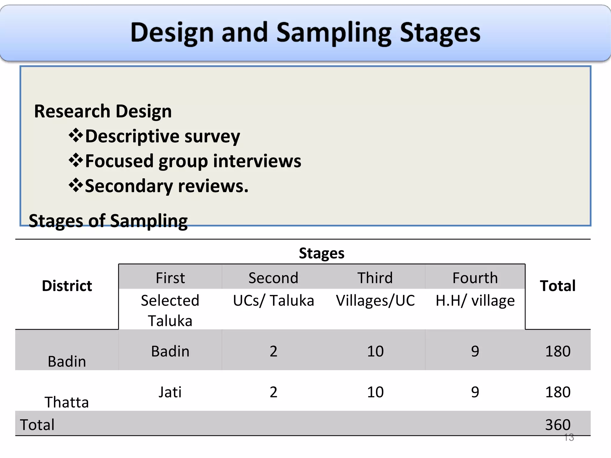 Research Design Descriptive survey Focused group interviews  Secondary reviews. Stages of Sampling District Stages Total First Second Third Fourth Selected Taluka UCs/ Taluka Villages/UC H.H/ village Badin Badin 2 10 9 180 Thatta Jati 2 10 9 180 Total 360 