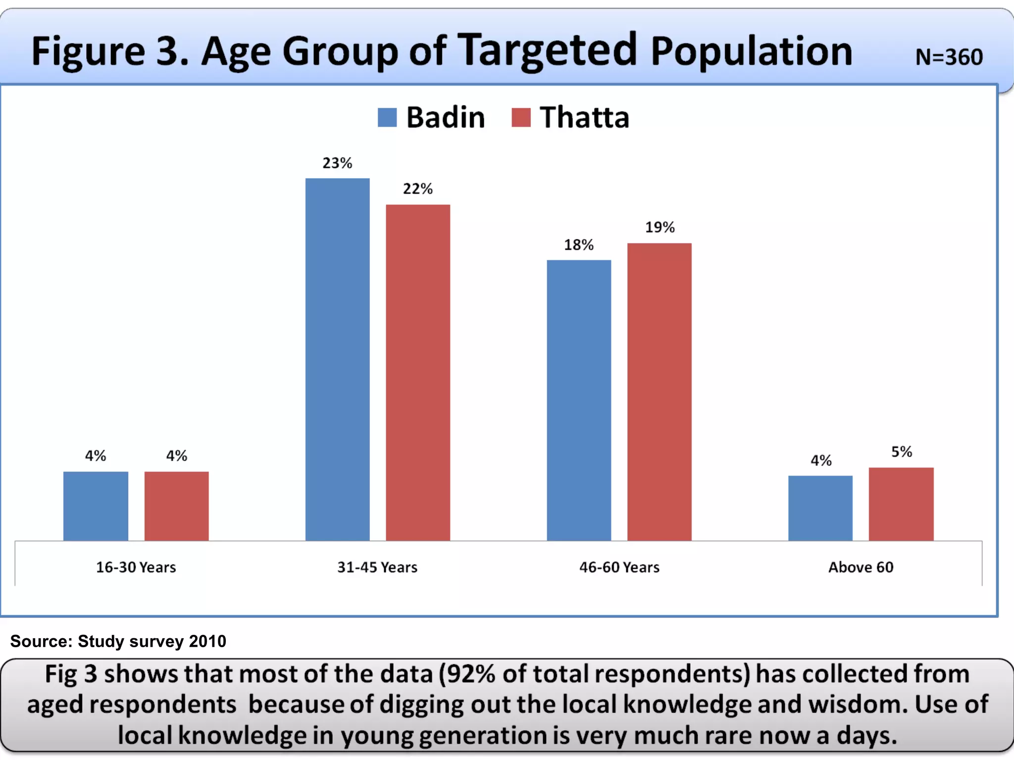 Source: Study survey 2010 