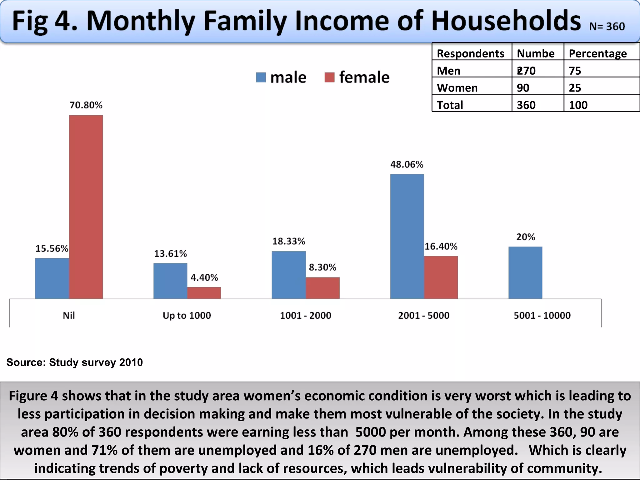 Figure 4 shows that in the study area women’s economic condition is very worst which is leading to less participation in decision making and make them most vulnerable of the society. In the study area 80% of 360 respondents were earning less than  5000 per month. Among these 360, 90 are women and 71% of them are unemployed and 16% of 270 men are unemployed.  Which is clearly indicating trends of poverty and lack of resources, which leads vulnerability of community.  Source: Study survey 2010 Respondents Number Percentage Men 270 75 Women 90 25 Total 360 100 