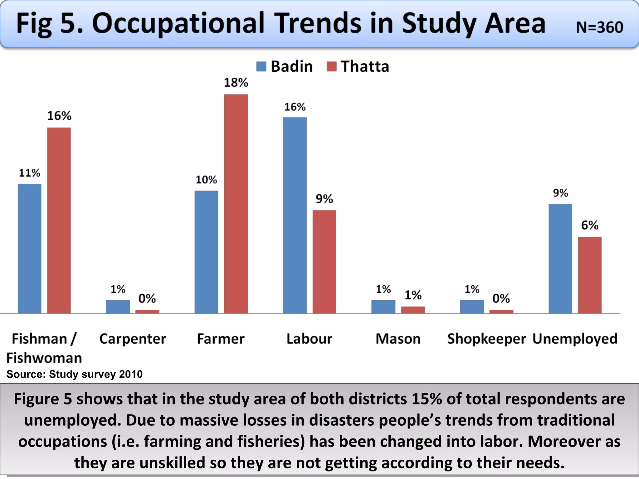 Figure 5 shows that in the study area of both districts 15% of total respondents are unemployed. Due to massive losses in disasters people’s trends from traditional occupations (i.e. farming and fisheries) has been changed into labor. Moreover as they are unskilled so they are not getting according to their needs. Source: Study survey 2010 