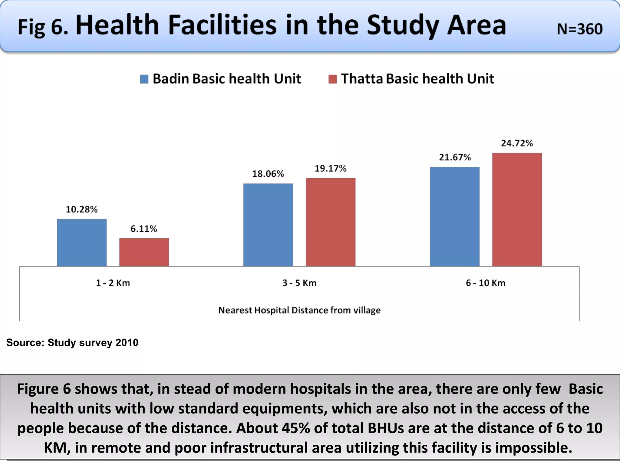 Figure 6 shows that, in stead of modern hospitals in the area, there are only few  Basic health units with low standard equipments, which are also not in the access of the people because of the distance. About 45% of total BHUs are at the distance of 6 to 10 KM, in remote and poor infrastructural area utilizing this facility is impossible.  Source: Study survey 2010 