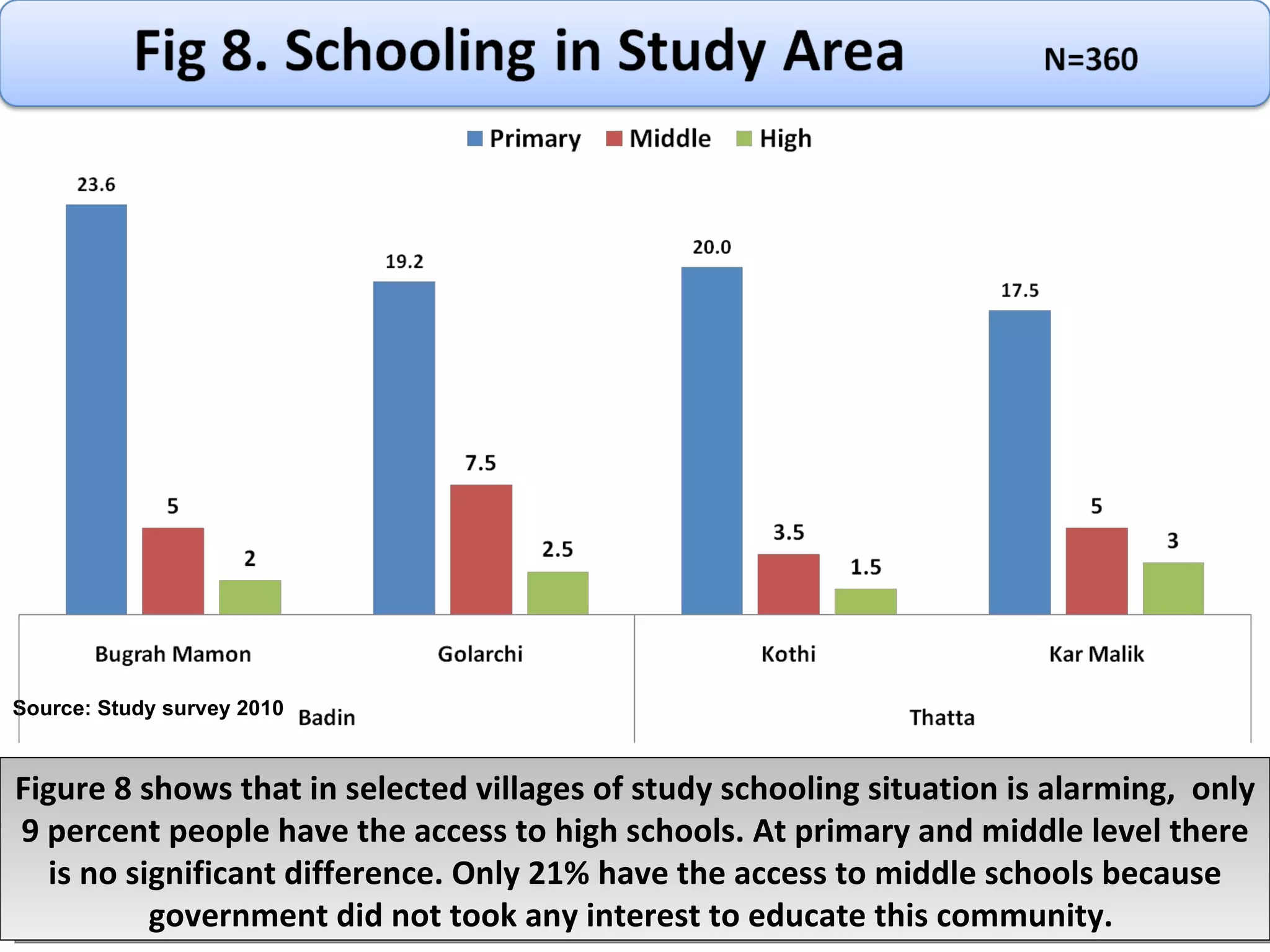 Figure 8 shows that in selected villages of study schooling situation is alarming,  only 9 percent people have the access to high schools. At primary and middle level there is no significant difference. Only 21% have the access to middle schools because government did not took any interest to educate this community.  Source: Study survey 2010 