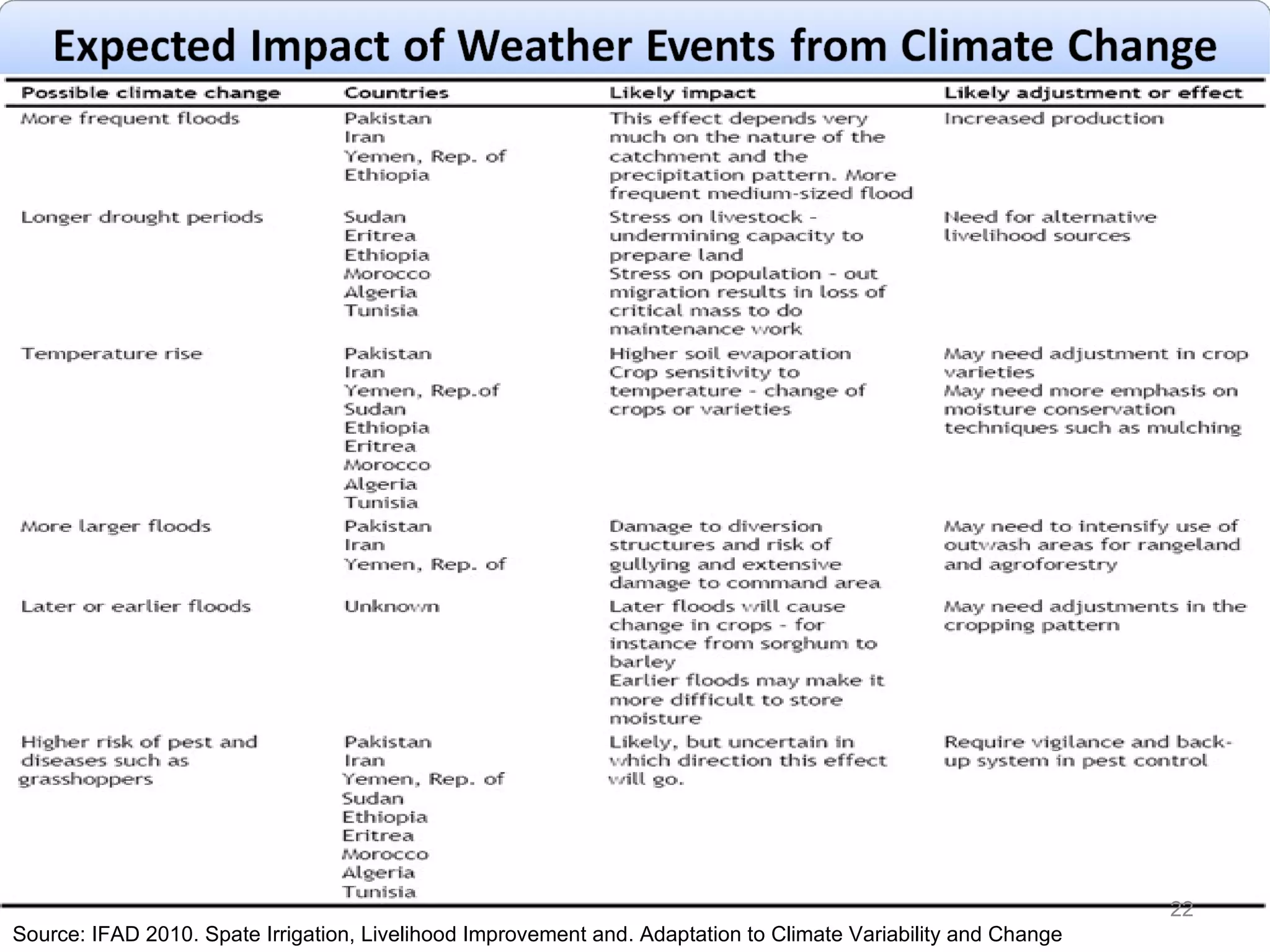 Source: IFAD 2010. Spate Irrigation, Livelihood Improvement and. Adaptation to Climate Variability and Change 