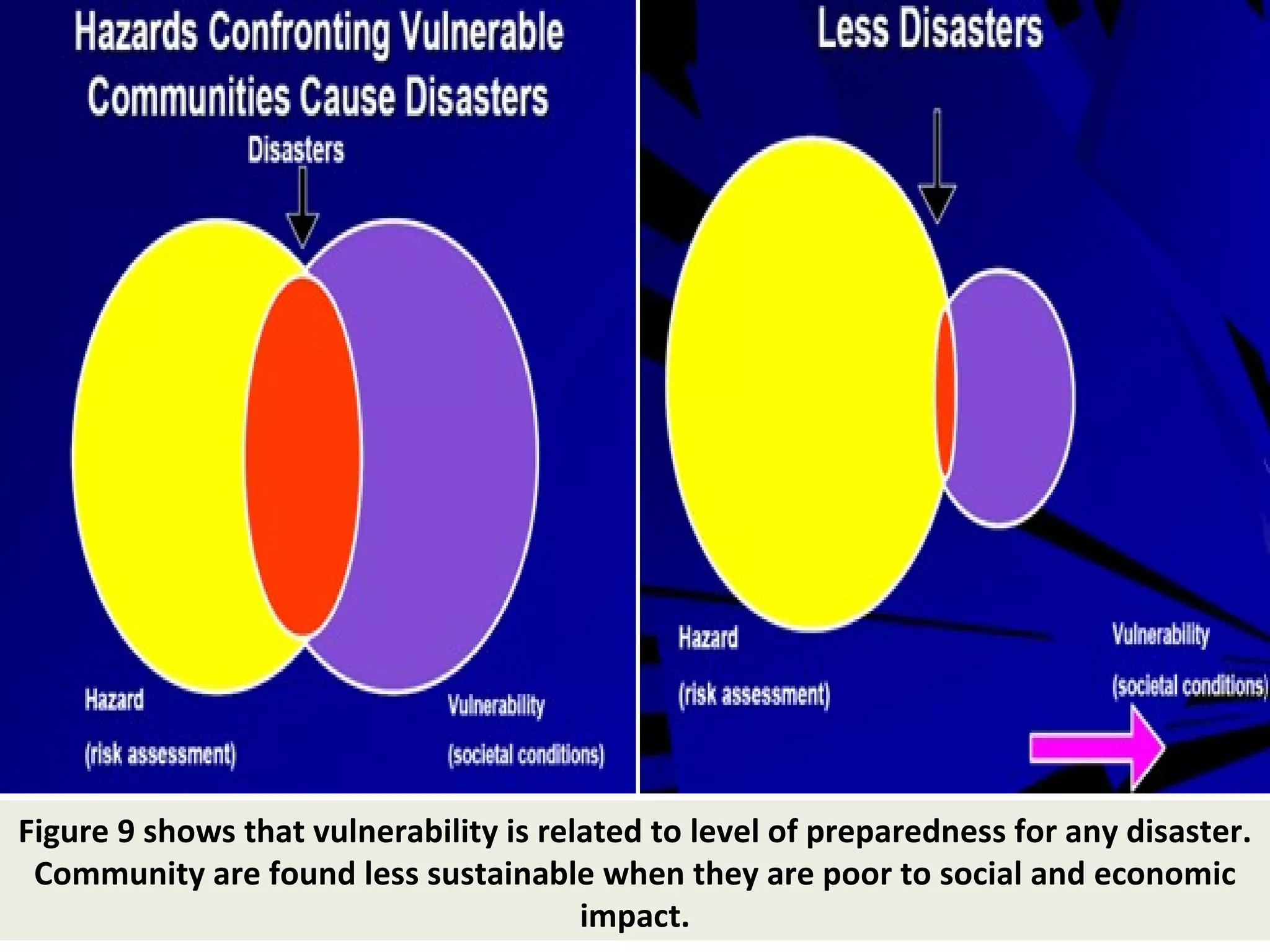 Figure 9 shows that vulnerability is related to level of preparedness for any disaster. Community are found less sustainable when they are poor to social and economic impact. 