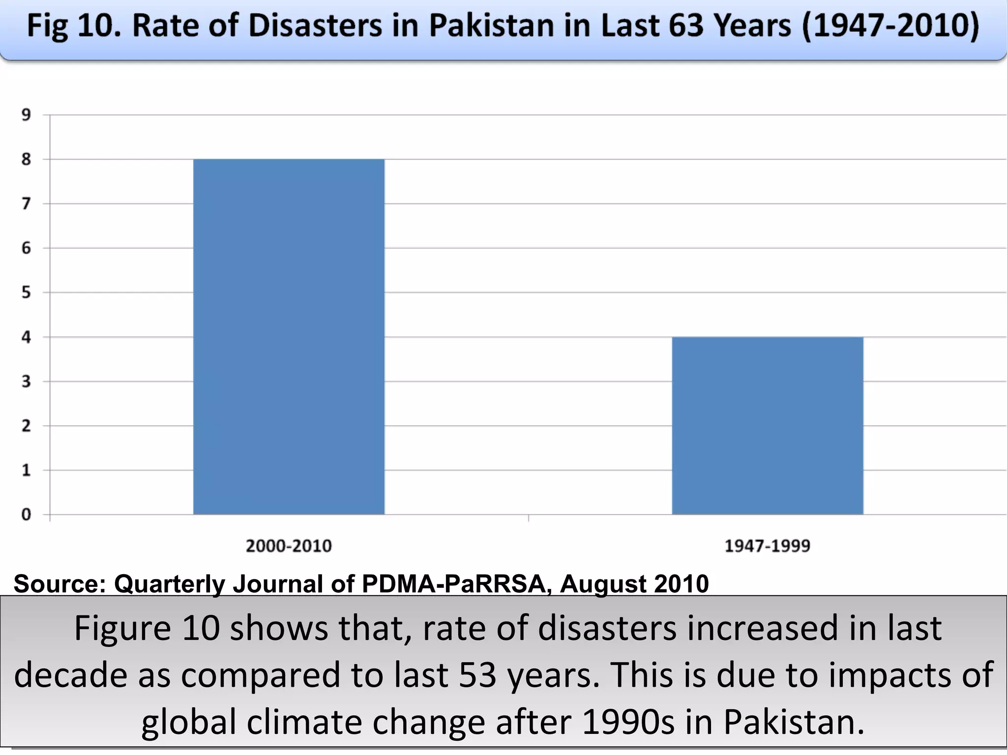 Figure 10 shows that, rate of disasters increased in last decade as compared to last 53 years. This is due to impacts of global climate change after 1990s in Pakistan. Source: Quarterly Journal of PDMA-PaRRSA, August 2010 