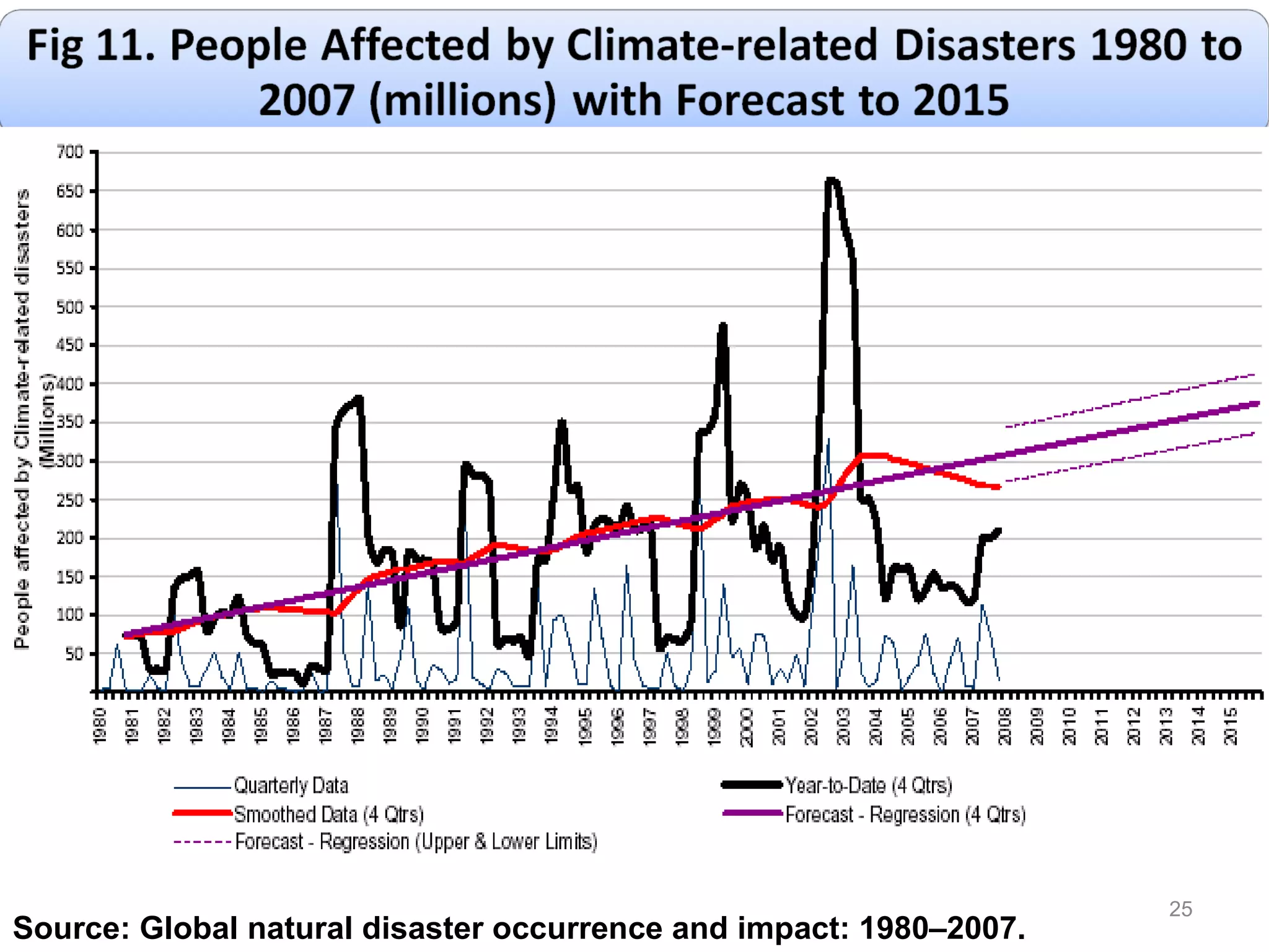 Source: Global natural disaster occurrence and impact: 1980–2007. 