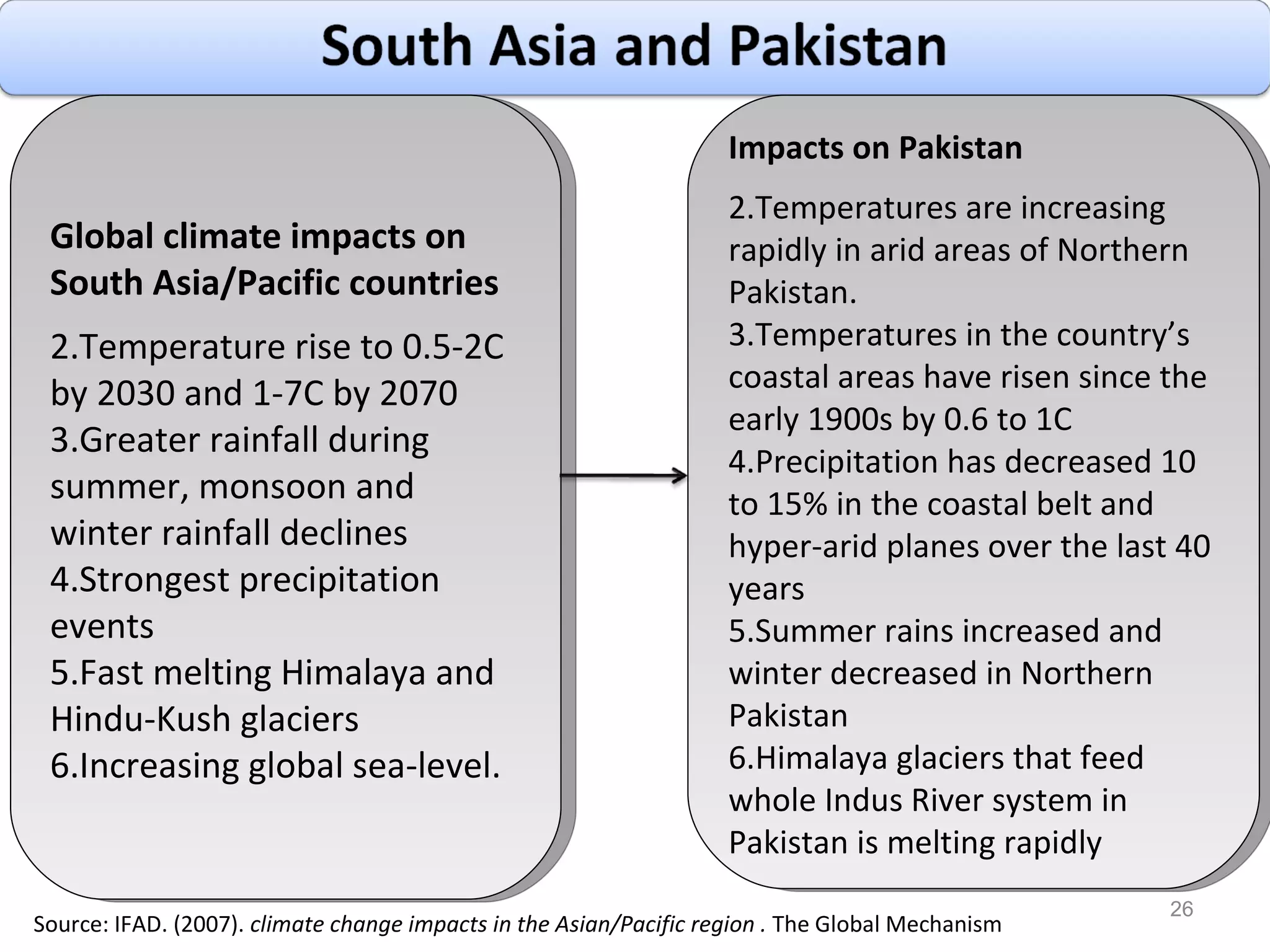 Global climate impacts on South Asia/Pacific countries Temperature rise to 0.5-2C by 2030 and 1-7C by 2070 Greater rainfall during summer, monsoon and winter rainfall declines Strongest precipitation events Fast melting Himalaya and Hindu-Kush glaciers Increasing global sea-level. Impacts on Pakistan Temperatures are increasing rapidly in arid areas of Northern Pakistan. Temperatures in the country’s coastal areas have risen since the early 1900s by 0.6 to 1C Precipitation has decreased 10 to 15% in the coastal belt and hyper-arid planes over the last 40 years Summer rains increased and winter decreased in Northern Pakistan Himalaya glaciers that feed whole Indus River system in Pakistan is melting rapidly Source: IFAD. (2007).  climate change impacts in the Asian/Pacific region .  The Global Mechanism 