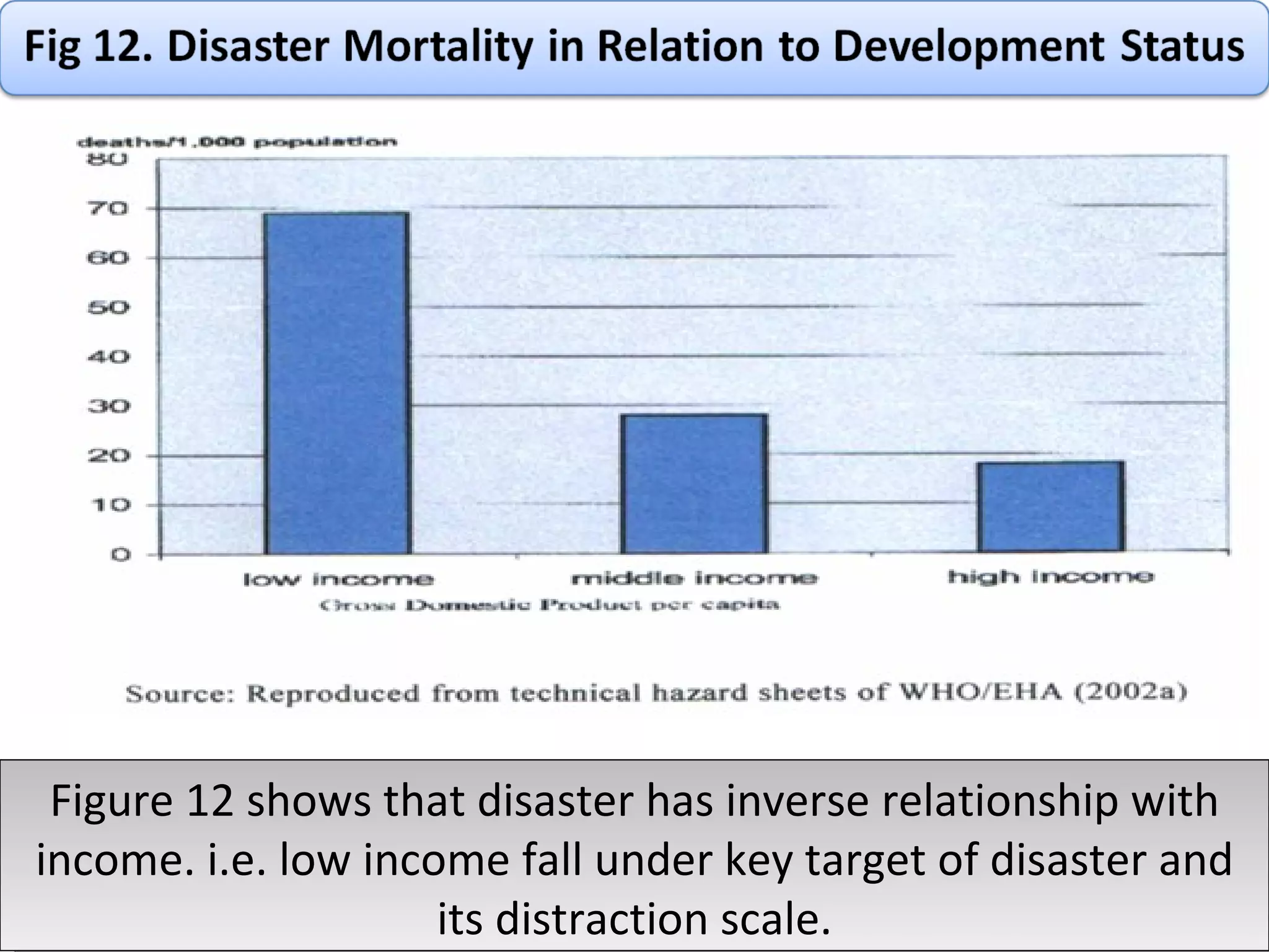 Figure 12 shows that disaster has inverse relationship with income. i.e. low income fall under key target of disaster and its distraction scale. 